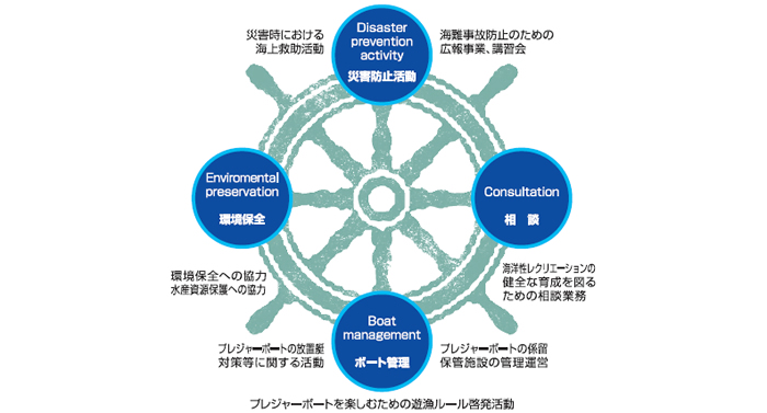 特定非営利活動に係る事業図