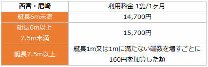 施設の利用料金