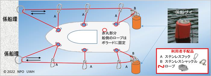 坂越ボートパーク係留施設　船 停め方　行ってこい係留　いってこい係留