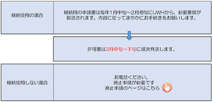 継続申請届