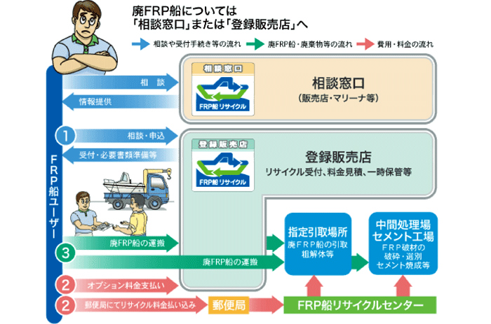 手続き方法